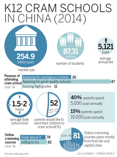 Coping with the rising cost of after-school education