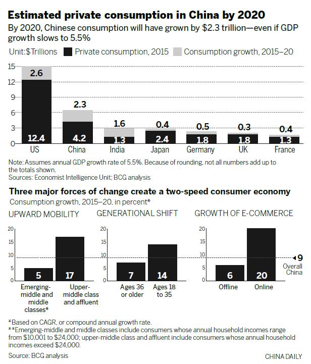 China projected to remain fastest-growing consumer market