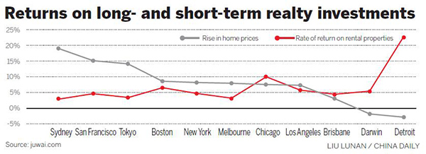 Picky Chinese invest smartly in overseas residential units