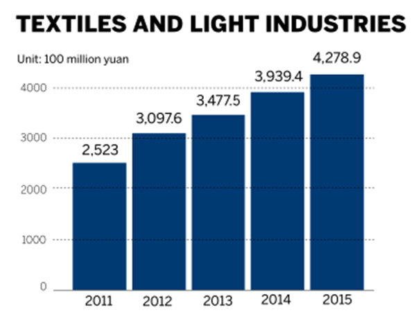 Tianjin's eight engines of growth