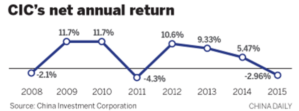 Fund return hit by commodities, strong dollar