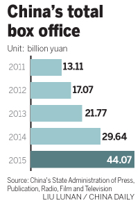 Distributor China Film soars 44% in trading debut