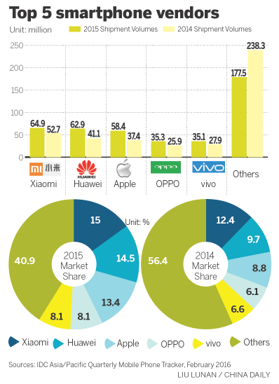 Xiaomi to open 300 retail stores to secure top spot