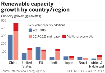 China leading in green energy growth