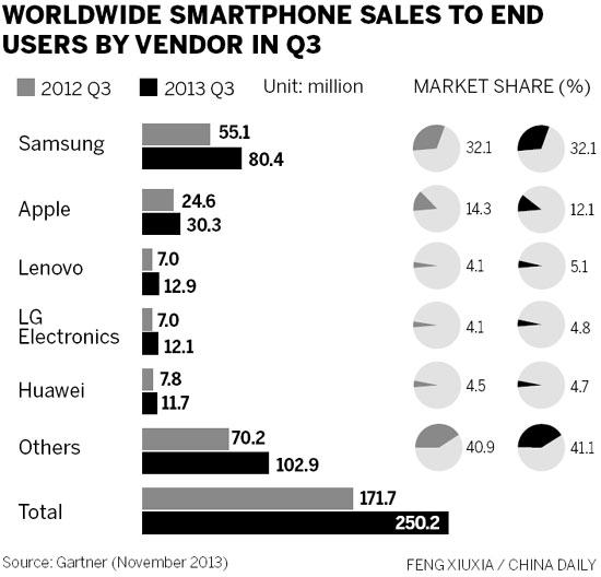 Lenovo moves up the ranks