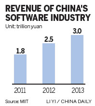 MIIT boosts homegrown IT software