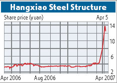 Probe halts Hangxiao bull run