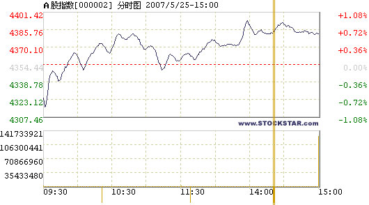 Stock index edges up