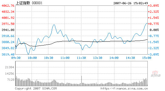 Stocks close up, with lowest turnover since May 29