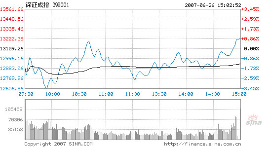 Stocks close up, with lowest turnover since May 29