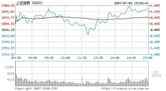 Index up 1.65% with turnover shrinking to new 3-month low