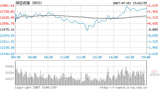 Index up 1.65% with turnover shrinking to new 3-month low