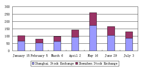 Index up 1.65% with turnover shrinking to new 3-month low