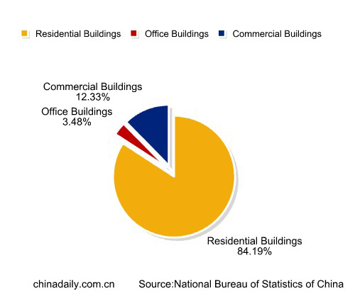 Growth of real estate investment in Feb