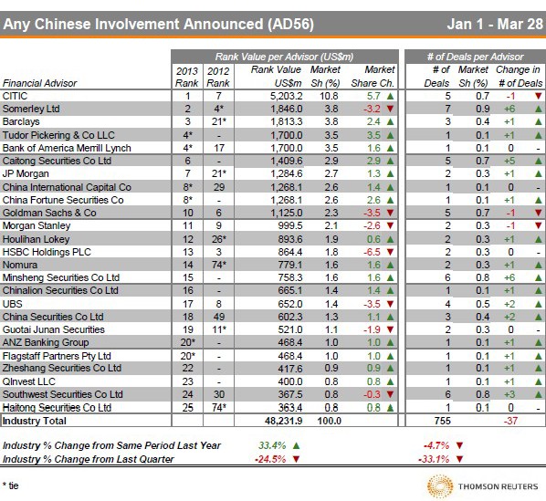 Financial advisor ranking for Q1