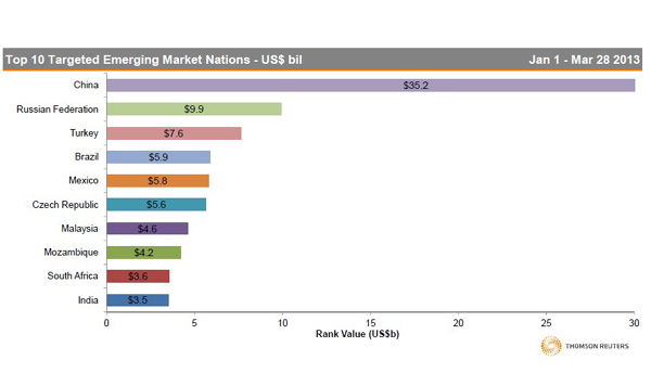 China was No.1 investment target among Emerging Markets in Q1