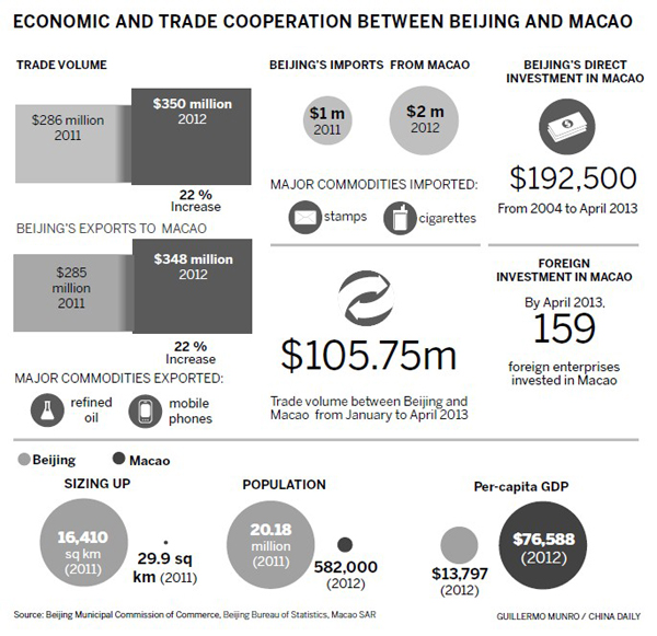 Beijing, Macao focus on tourism, trade services