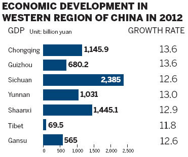 Economy improving in China's west region