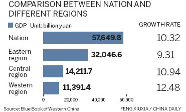 Economy improving in China's west region