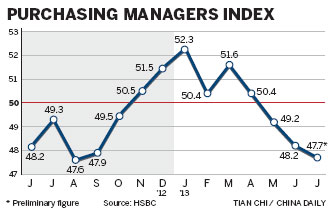 Weak factory index sounds growth alarm