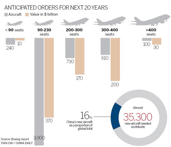 Nation's aircraft fleet set to triple: Boeing