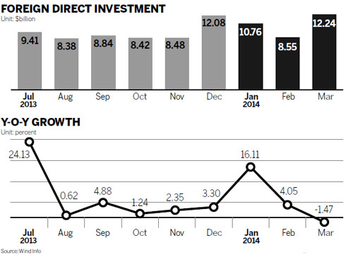 March FDI in China falls 1.47% year-on-year