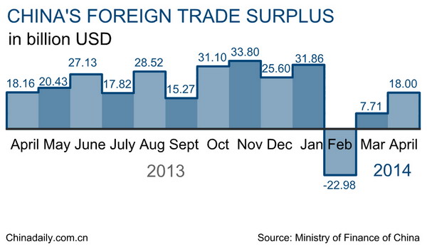 China's foreign trade down 0.5% in Jan-April