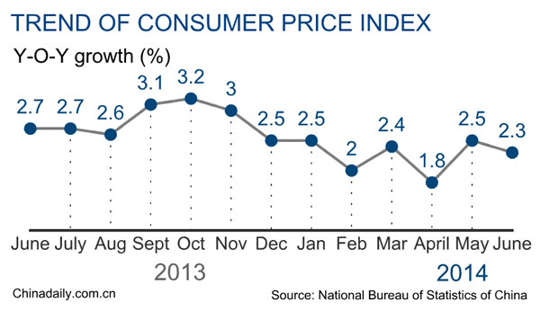 China's inflation grows 2.3% in June