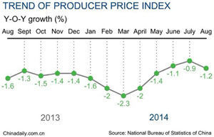 China's industrial production slows in August