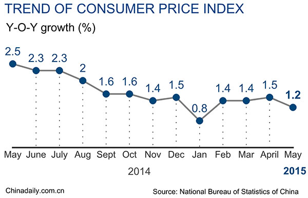 More easing likely amid subdued inflation