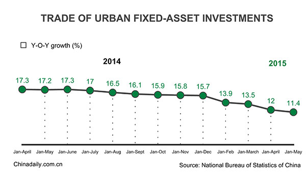 China's investment growth up in May, outlook still grim