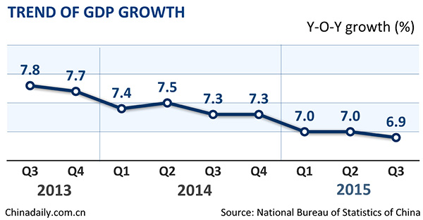 GDP growth rate of 6.9% beats market expectations: NBS