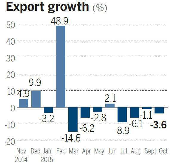 Imports fall prompts call to draw back overseas consumption