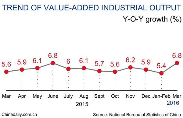 China's industrial production growth quickens to 5.8% in Q1