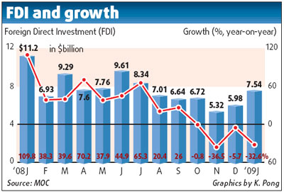 FDI sees 4th monthly dive in row