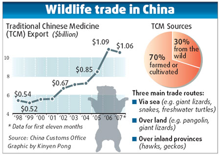 Wildlife on menu spurs smuggling