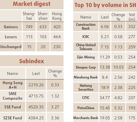 Shares edge up led by energy producers