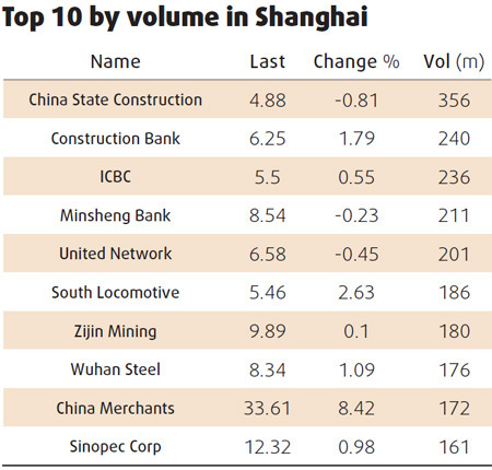 Mainland equities get boost from banks