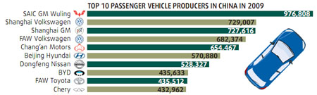 Chinese auto market overtakes US as world's largest