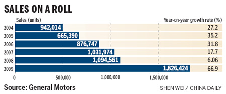 GM bullish on China growth