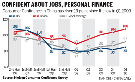 Consumer confidence at record high in Q1