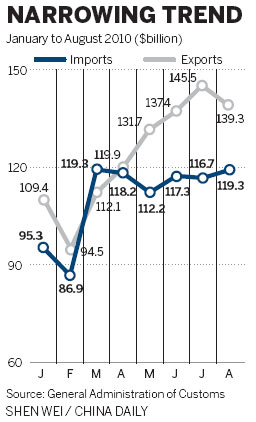 Trade surplus heads south