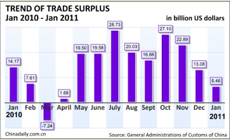 China's foreign trade jumps 44% in Jan