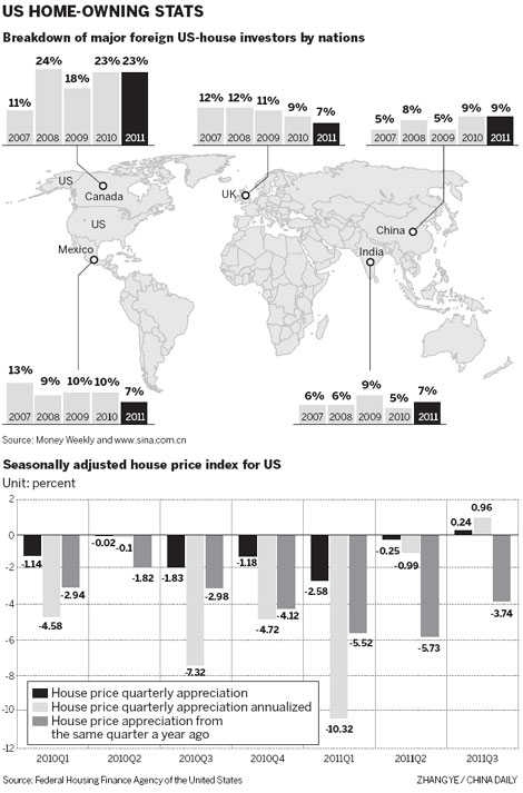 US bill proposes visas for realty