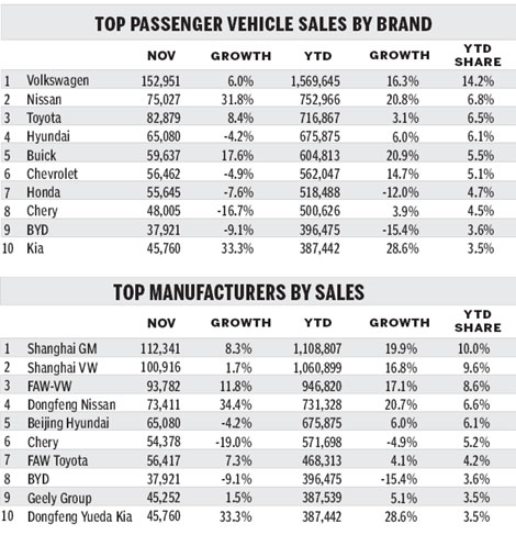 Car exports and imports help sluggish Nov