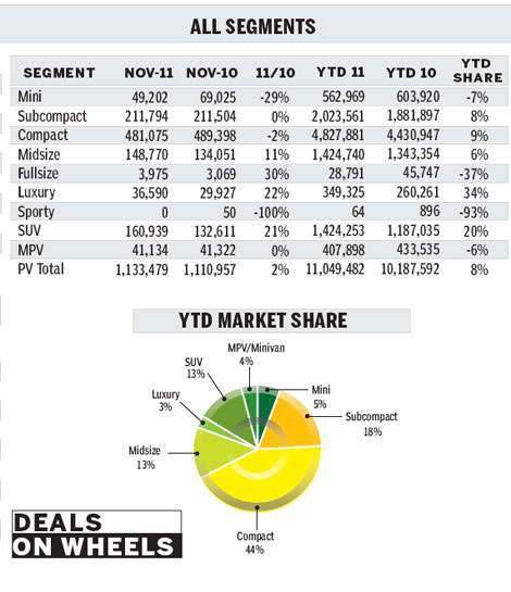 Car exports and imports help sluggish Nov