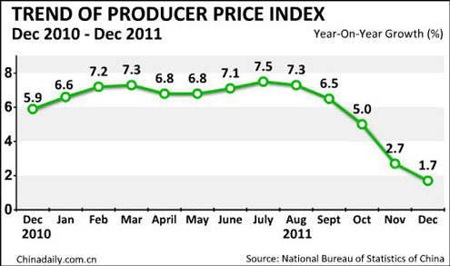 China's PPI up 1.7% in Dec