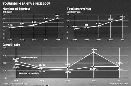 Hotel giants bet big on Sanya tourism