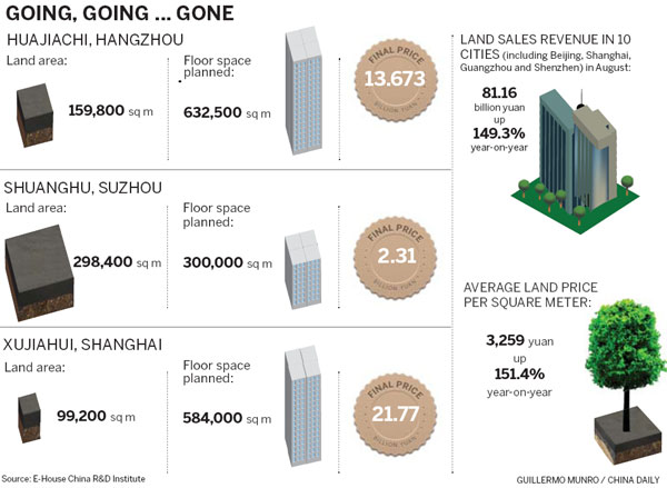 Price records set for prime land