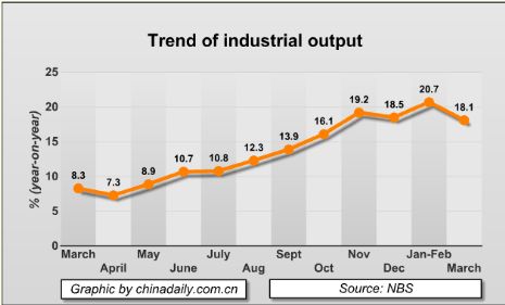 China Economy by Numbers - March